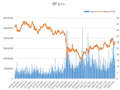 Bp p.l.c. share price - BP p.l.c., formerly British Petroleum, is an international British petroleum company headquartered in London. Worldwide, BP had consolidated sales of $396 ...